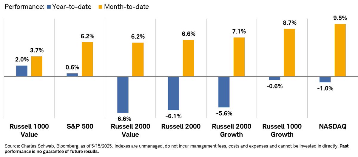 Performance: sectors/indexes yesterday and MTD/YTD