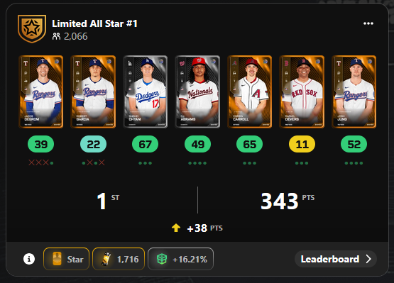 HOW SWEET IT IS on <a href="/SorareMLB/">SorareMLB</a>  with a #1 finish!!! This is the second #1 finish this season for my 2025 Corbin Carrol LE 💪🐍

Playing and winning is more fun with MLB communities, these are my favorites:
<a href="/SidelineSport_s/">Sideline Sports Hub</a>
<a href="/PasqualWisdom/">Nate Sauer</a> (Sorare Edge)
<a href="/TeamHoldNFT/">Team Hold!</a>