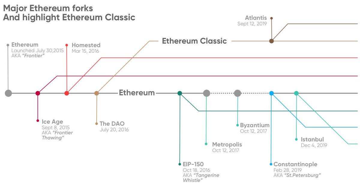 ETH forked. ETC stayed. One followed the crowd, the other followed principles. We chose ETC — and so did the MoonLamas. Immutable, secure, and proudly on the original chain. 🦙🌕 #MoonLama #ETC #EthereumClassic #pow
