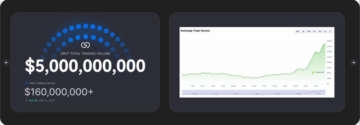 GRVT 4-Month Mainnet Performance Recap 

🍀 GRVT Achievements Over the Past 4 Months
- Reached $5B in trading volume within 4 months of mainnet launch
- 900 daily active traders
- 39,000 KYC-verified users
- Overcame the typical difficulty DEXs face with onboarding institutional