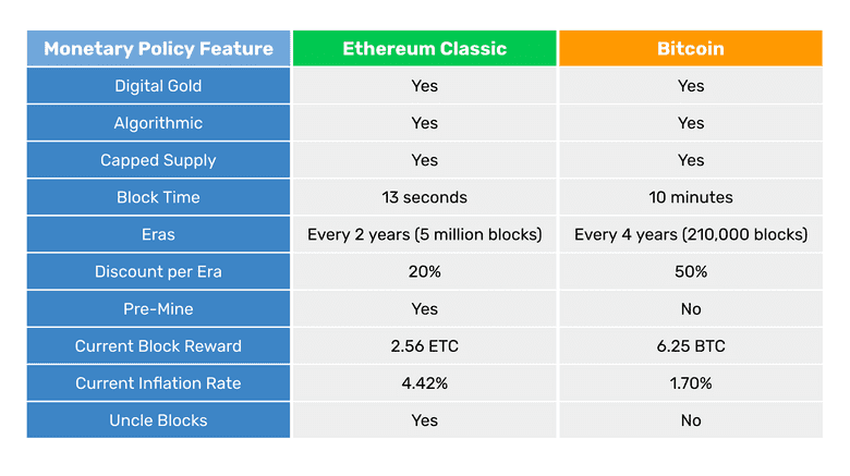 Ethereum Classic has a fixed supply of 210.7M $ETC and follows a predictable emission curve. True digital scarcity, just like Bitcoin. That’s why MoonLamas live on ETC — decentralized, secure, and built to last. 🦙🌕 #ETC #MoonLama #pow #EthereumClassic