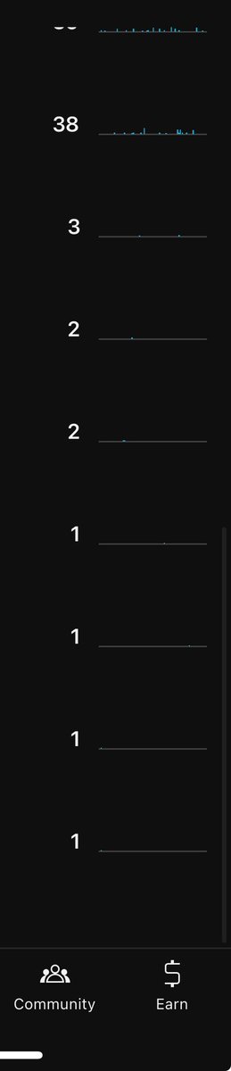 With over 400k subscribers on a YouTube shorts channel and posting atleast once a day for years… <a href="/YouTubeCreators/">YouTube Creators</a> yall did yall thing with this new update to the algorithm lol. Unreal 😂