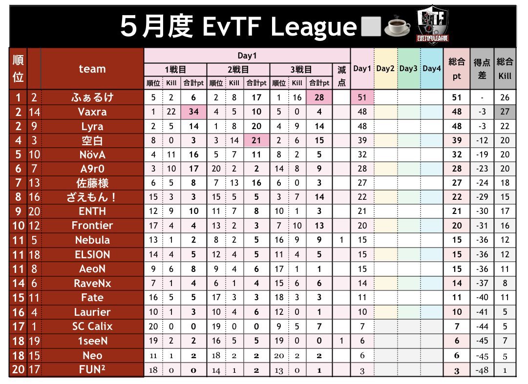 eve_toshi32's tweet photo. ⚔️EvTF League 🔥
5月度 Day②実況🎙

いぶにぃ＆とうふ主催 EvTF‼️
今日は #いぶにぃチャンネル ☕️🎙

初動接敵が多く混戦したDay1に対し、
作戦を変え変化を魅せるクランはいるのだろうか‼️

上位混戦⚔️そして下位の逆転が期待される
前半最終日を応援コメントで荒らせ🔥✨️

☕️ https://t.co/gvKt4DFoug

 #EvTF  #リーグ  #ゲーム実況  #荒野行動