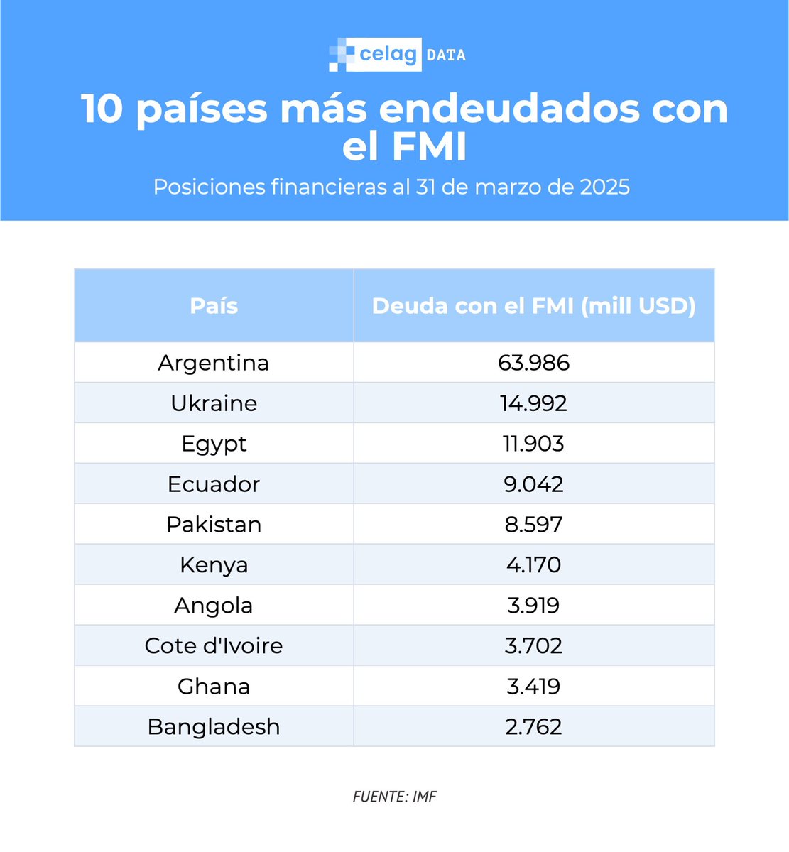 FabianWaldman's tweet image. FMI: los 10 países más endeudados.

Masterclass de Toto Caputo.