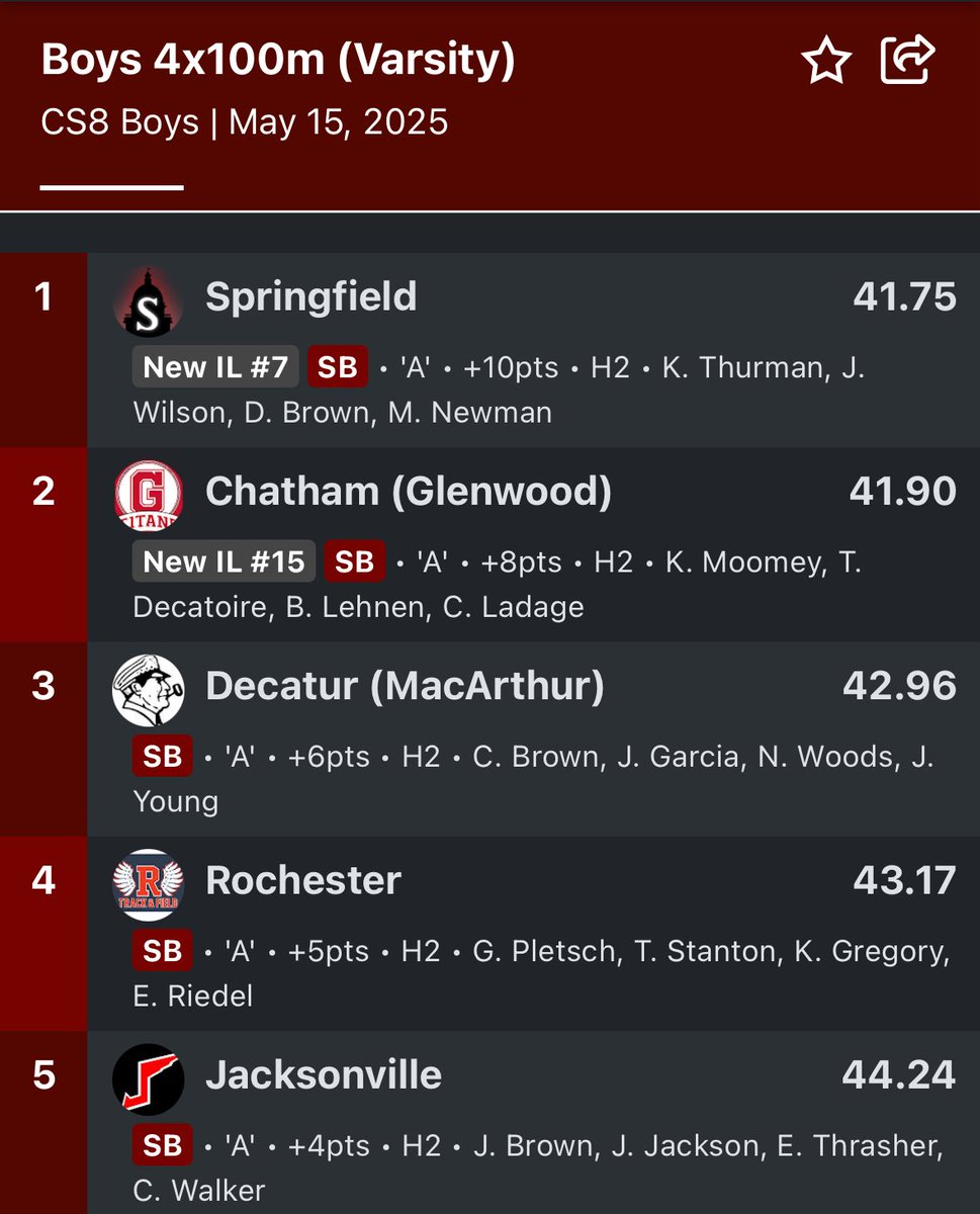 Kevin Ladage (@kladage) on Twitter photo These guys. A 46 year old 4x100m Glenwood High School record fell last night. Congratulations <a href="/GTTrackandField/">Glenwood High School Track & Field</a> <a href="/GlenwoodSC/">Glenwood Titans Strength and Conditioning</a> <a href="/blake_lehnen/">Blake Lehnen</a> Kellen Moomey, <a href="/TrystinDecatoi1/">Trystin Decatoire</a> and <a href="/colton_ladage/">Colton Ladage</a> These guys. A 46 year old 4x100m Glenwood High School record fell last night. Congratulations <a href="/GTTrackandField/">Glenwood High School Track & Field</a> <a href="/GlenwoodSC/">Glenwood Titans Strength and Conditioning</a> <a href="/blake_lehnen/">Blake Lehnen</a> Kellen Moomey, <a href="/TrystinDecatoi1/">Trystin Decatoire</a> and <a href="/colton_ladage/">Colton Ladage</a>