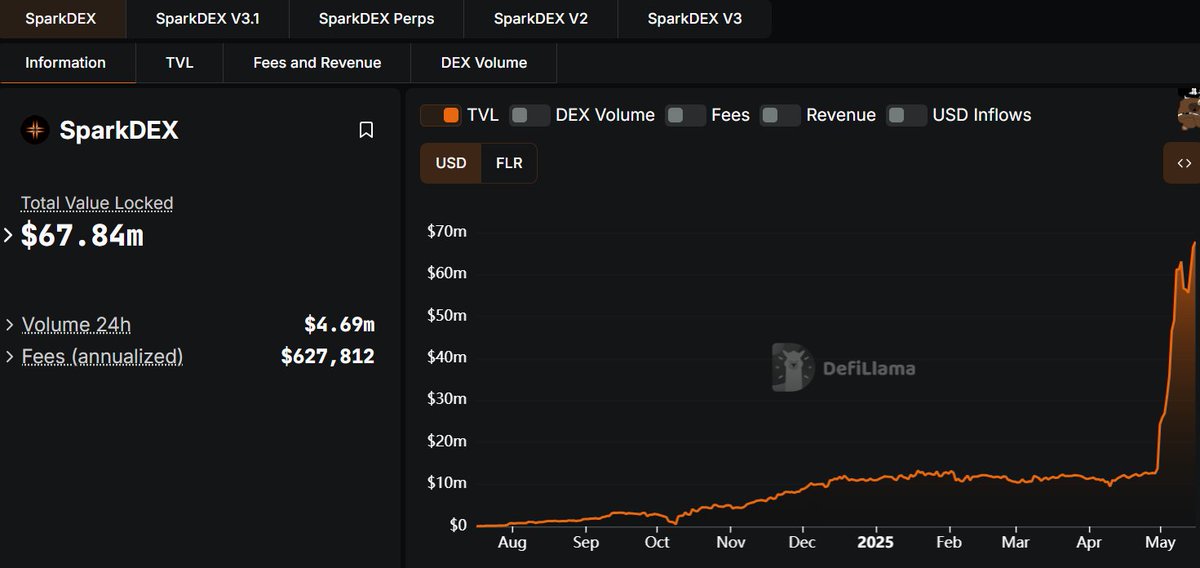SparkDexAI's tweet image. SparkDEX TVL on @FlareNetworks reaches new ATH of almost $68,000,000 📈

Charts don&apos;t lie. The community&apos;s getting excited for XRPFi.

Mission driven til&apos; we die.