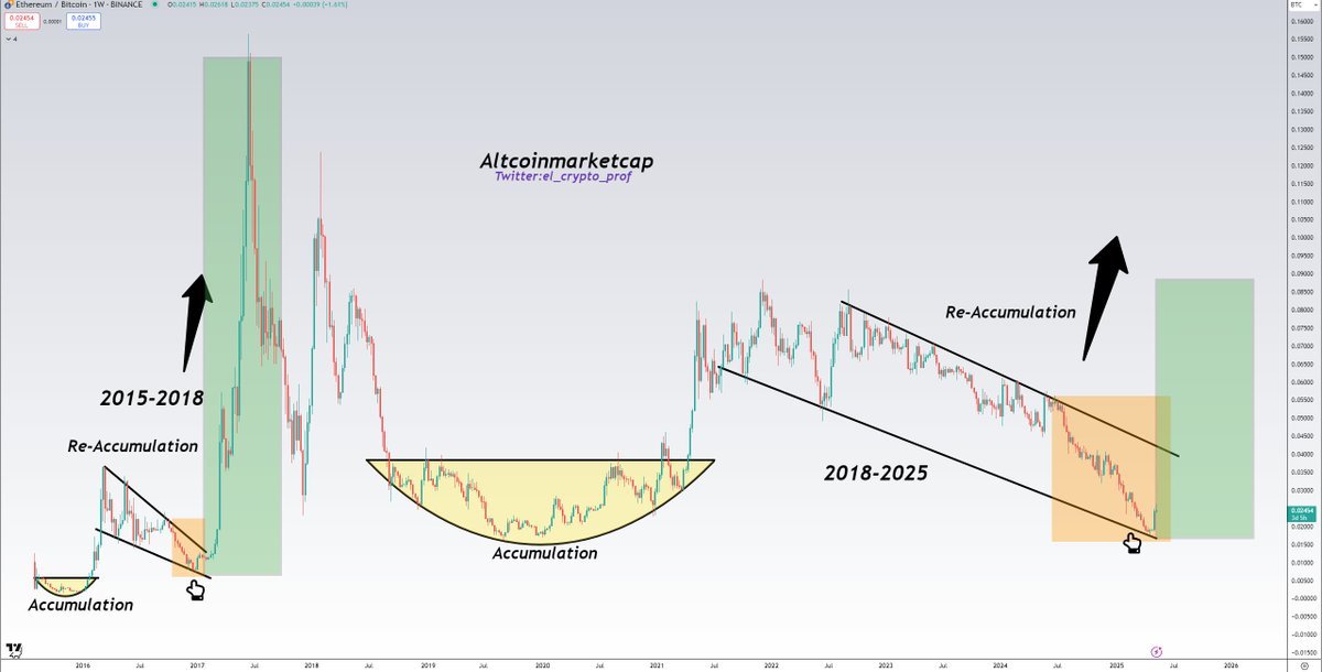 bitcoin_duniya's tweet photo. this chart says:

– re-accumulation is complete
– ETH/BTC wants to fly
– altseason isn't a meme

of course, it also said that last year
and the year before that
but maybe this time it's real 🫡 https://t.co/iUbtqvpWuy