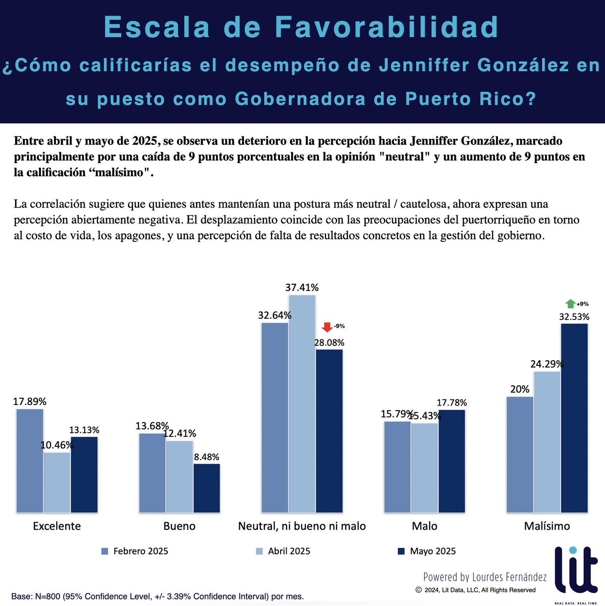 litdatapr's tweet image. 📊 Desde hace años realizo mediciones diarias sobre la favorabilidad de figuras públicas en Puerto Rico. En esta ocasión, comparto los resultados correspondientes a la gobernadora Jenniffer González, cuya percepción vengo reportando de forma consistente desde febrero.

Entre…