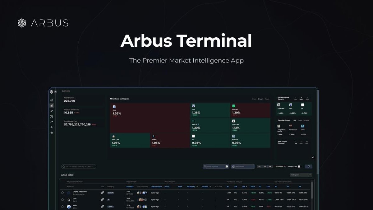 Currently, the projects on <a href="/virtuals_io/">Virtuals Protocol</a> are demonstrating impressive returns on investment (ROI), with the lowest at approximately 5x and some reaching up to 150x. Participation is straightforward — users simply need to submit Points and $Virtual tokens to join the IDOs hosted on