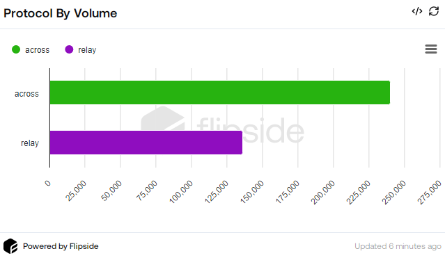 omid_raz's tweet photo. Bridging to @LiskHQ with popular routers on @jumperapp

Here is from @arbitrum to Lisk based on bridged volume

1. @AcrossProtocol 
2. @RelayProtocol 

Who wants to earn LSK?

DS
https://t.co/9Ssf2bcqFN https://t.co/c0QQAEbICu