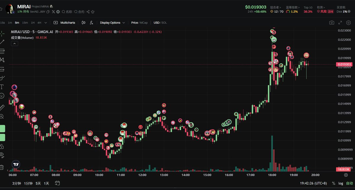 ava项目方的新项目今天发币了
怎么说呢？感觉打钱的全部亏了
大卡车都是这样 一个赚一个不赚
不过看项目方实力 这个项目方实力还可以
#Solana