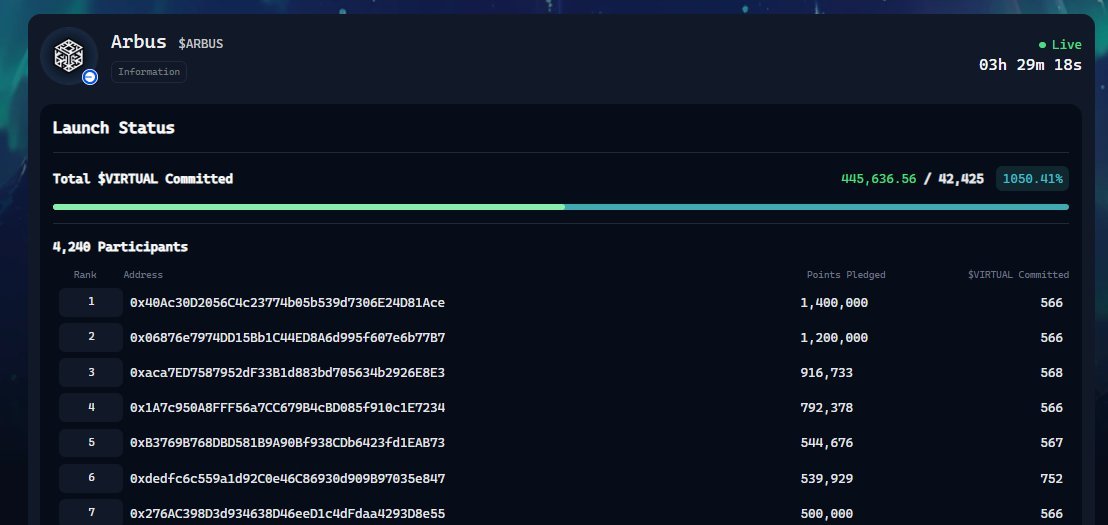 Moonusd's tweet photo. All attention is focused on the next project on
@virtuals_io Genesis launch.   

$ARBUS 445,705 $VIRTUAL Committed
@arbusai https://t.co/z9xJflxNLP