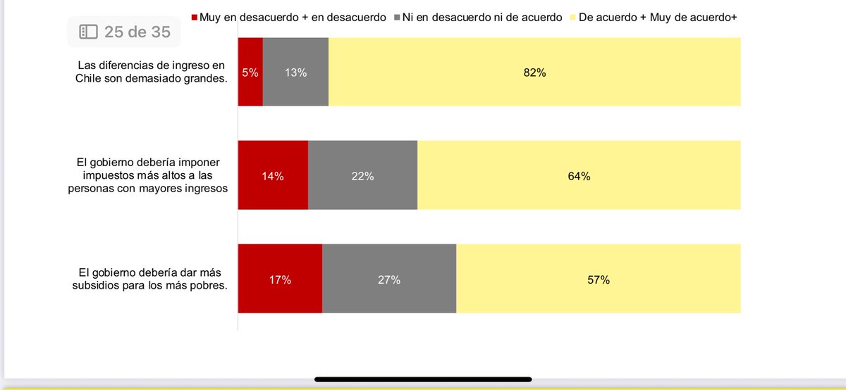 Claudio Fuentes S. (@profeclaudio_cl) on Twitter photo Aunque existe crítica social sobre cómo se administra el Estado, encuestados en su mayoría (64%) piensa que debiese aumentarse impuestos a más ricos; y que debiese otorgarse mayores subsidios a sectores mas pobres (57%).
<a href="/icsoUDP/">ICSO UDP</a> <a href="/gabrieloteroc/">Gabriel Otero</a> <a href="/MacarenaOrchard/">Macarena Orchard</a> <a href="/IpsosChile/">Ipsos Chile</a> Aunque existe crítica social sobre cómo se administra el Estado, encuestados en su mayoría (64%) piensa que debiese aumentarse impuestos a más ricos; y que debiese otorgarse mayores subsidios a sectores mas pobres (57%).
<a href="/icsoUDP/">ICSO UDP</a> <a href="/gabrieloteroc/">Gabriel Otero</a> <a href="/MacarenaOrchard/">Macarena Orchard</a> <a href="/IpsosChile/">Ipsos Chile</a>