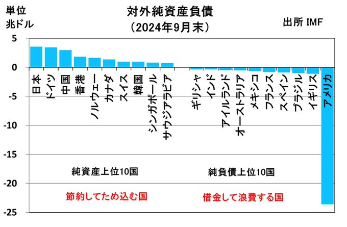 FWHs5EenKKdAoXD's tweet photo. @toto_0921 #民が憎いか自民党
日本は貧しい国ではありません
お金はあっても、型落ち兵器の爆買い等使い方を完全に間違えています
予算を決めるのは国会審議
国や国民生活レベルの後退を頑なに改めようとしない政治を変える為次の参院選できっちりお返ししませんか
#石破ネグレクト政権
@jimin_koho(自民党広報) https://t.co/imTOZVEGQO