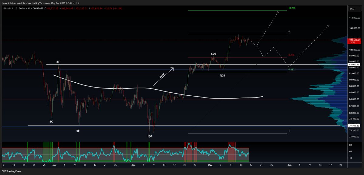 #Bitcoin 

An Elliott Wave analyst may be off put by the lack of an extended wave in the current structure, to support the idea of an impulse off of the low.  One may also be expecting a typical retracement of the current wave to create a buying opportunity.

As a Wyckoff analyst