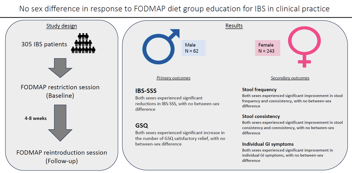 Neurogastro Dietitian (@leemartinrd) on Twitter photo ♂️vs♀️Lots of interest in sex differences in #IBS 🚨 In #FODMAP group clinical practice we found no difference in all outcomes measured following restriction of #FODMAPs <a href="/SageJournals/">Sage Journals</a> #Nutrition #Health journals.sagepub.com/eprint/4VUSRFS… ♂️vs♀️Lots of interest in sex differences in #IBS 🚨 In #FODMAP group clinical practice we found no difference in all outcomes measured following restriction of #FODMAPs <a href="/SageJournals/">Sage Journals</a> #Nutrition #Health journals.sagepub.com/eprint/4VUSRFS…