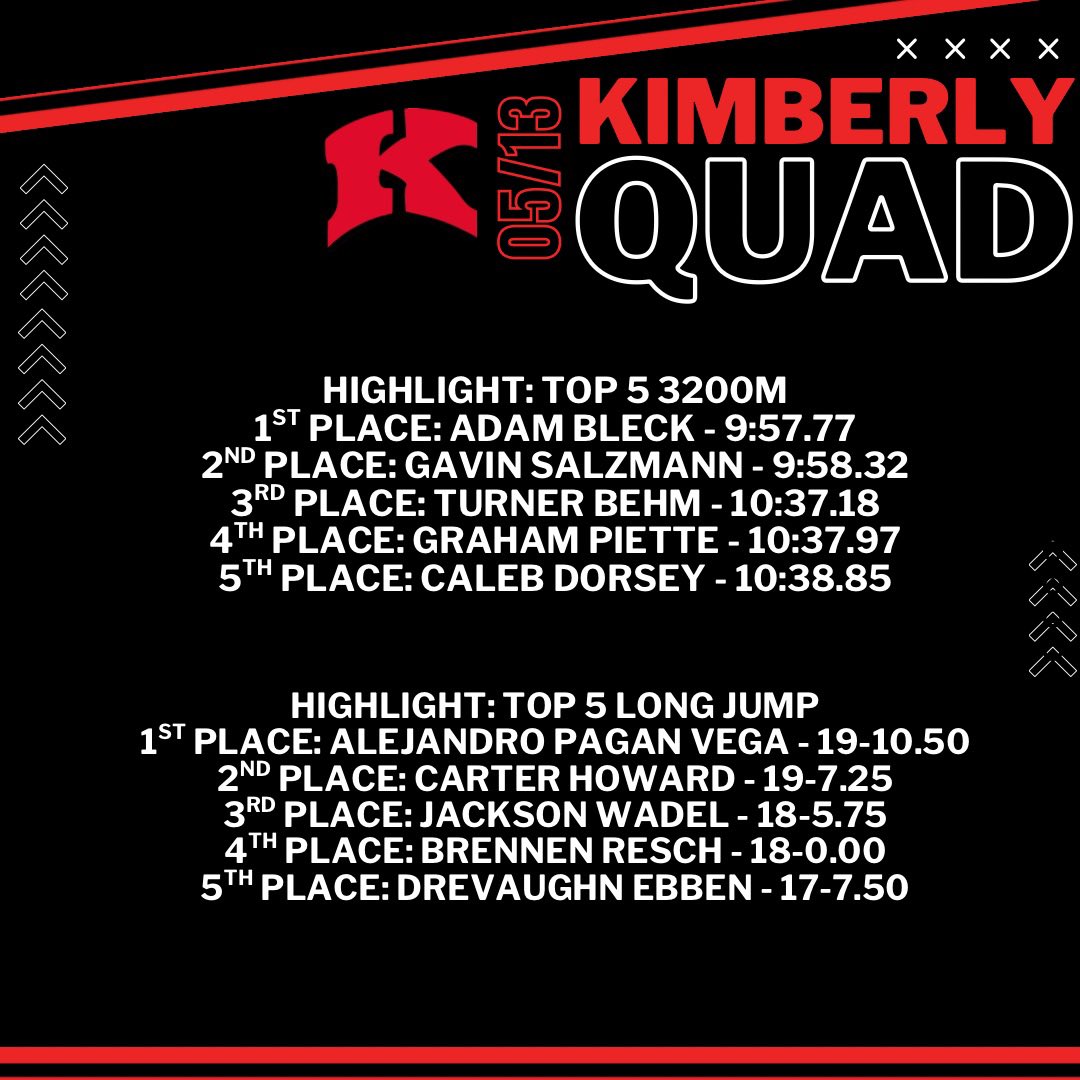 Top 5 results from Tuesday! Top 5 for the 3200m and Long Jump was all Kimberly athletes!

#MakerTrack #gomakers #MakerNation