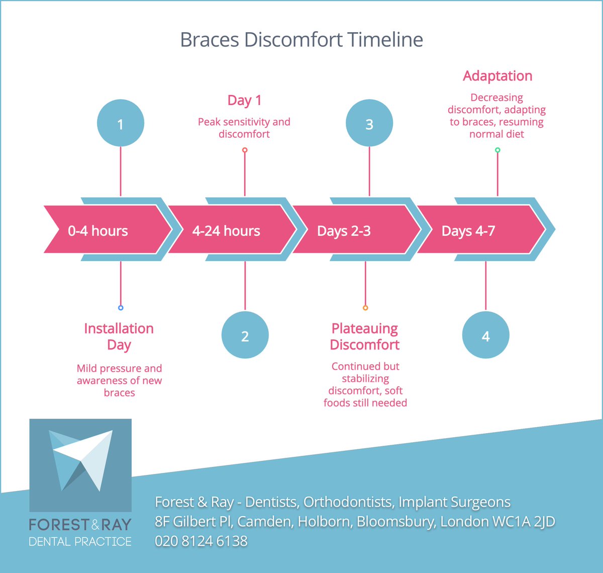 ForestAndRay's tweet photo. 1️⃣ Do braces hurt when applied? 😬 Getting them on doesn’t hurt, but some soreness kicks in later. Let’s walk through what you’ll feel and how to manage it. #dentist #london #camden #holborn #bloomsbury https://t.co/5feRyh7qEE https://t.co/HKWamodDy1