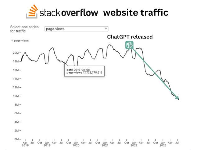 zibri's tweet image. While I liked #stackoverflow at it's beginnings, I am very happy that that toxic place is finally dying out.