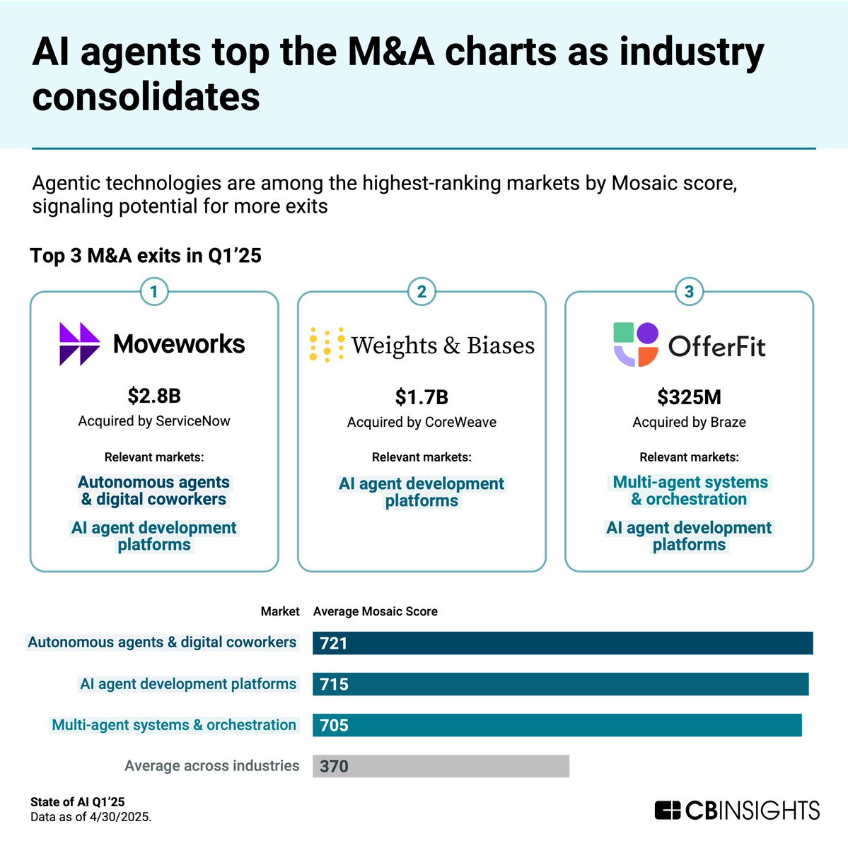 It was the third year of the “temporary” AI hype…

...and its funding hits a record high!

So I'm still expecting this bubble to burst, as #AI skeptics predicted. Based on the screenshots below, “not much” time is left to wait 😉