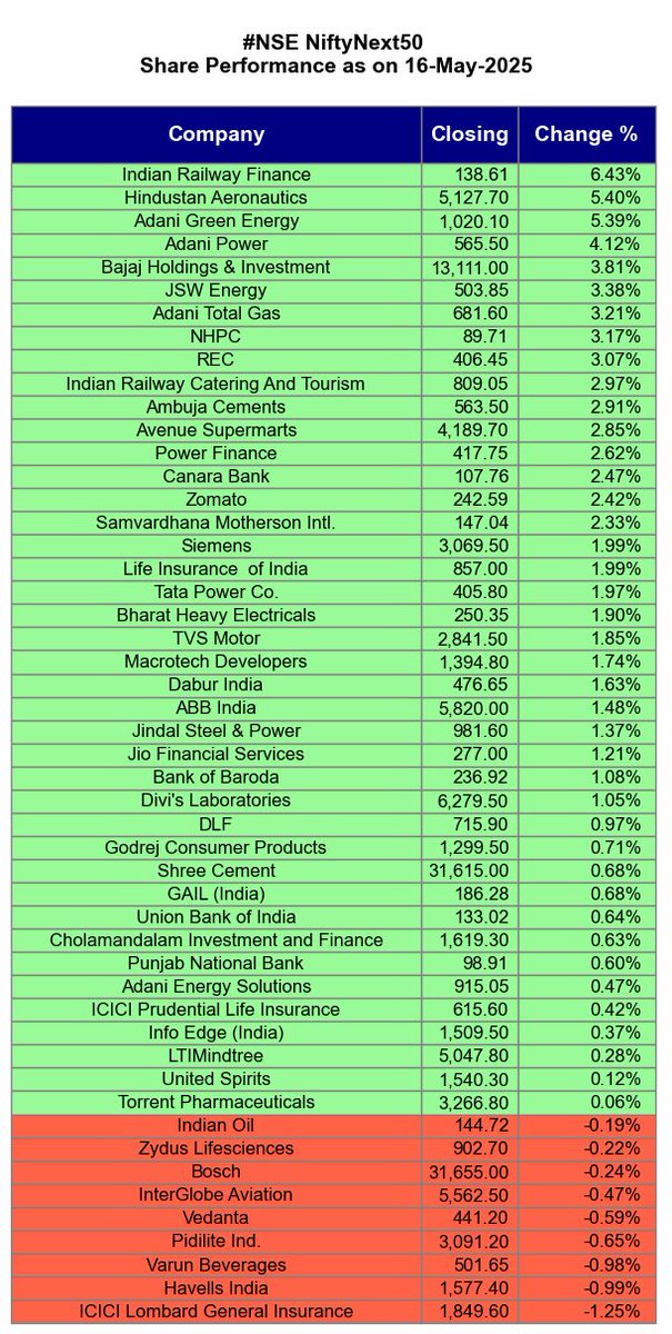 Agrawal_Raj's tweet photo. [Automated]

#Nifty50 #NiftyNext50 #MidCap50 #SmallCap50
#NSE Share Performance as on 16-May-2025

https://t.co/vl4PEew7Gt https://t.co/k8MB4qMRgs
