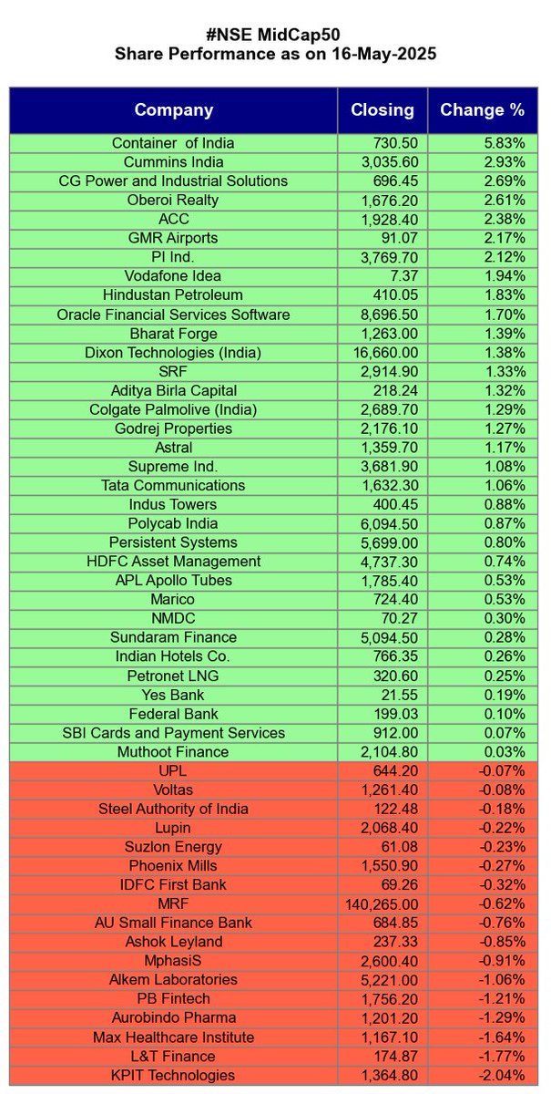 Agrawal_Raj's tweet photo. [Automated]

#Nifty50 #NiftyNext50 #MidCap50 #SmallCap50
#NSE Share Performance as on 16-May-2025

https://t.co/vl4PEew7Gt https://t.co/k8MB4qMRgs