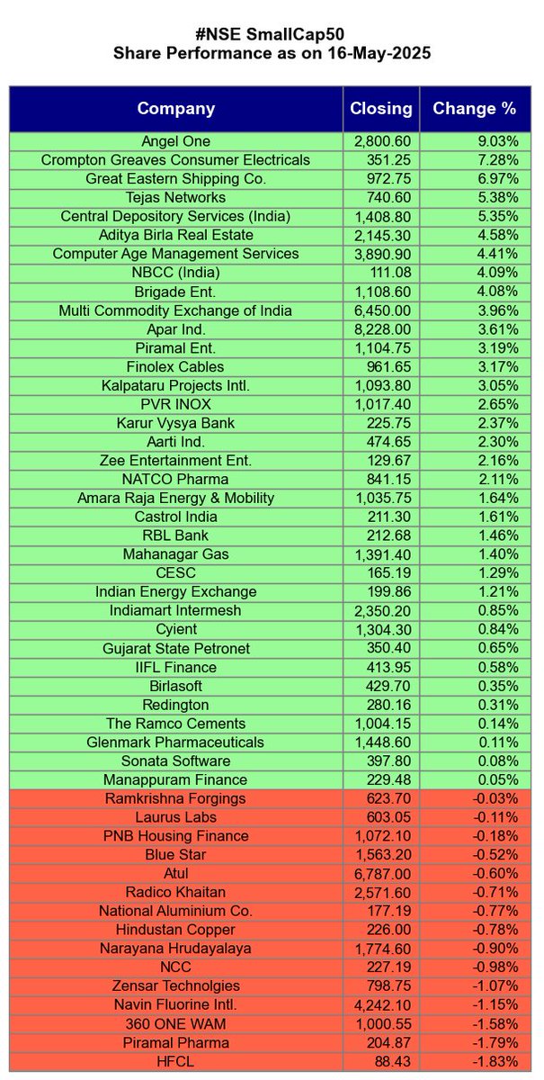 Agrawal_Raj's tweet photo. [Automated]

#Nifty50 #NiftyNext50 #MidCap50 #SmallCap50
#NSE Share Performance as on 16-May-2025

https://t.co/vl4PEew7Gt https://t.co/k8MB4qMRgs