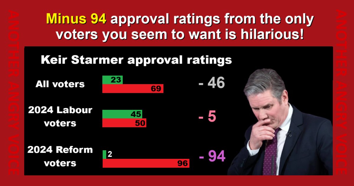 Keir Starmer’s Reform-lite strategy isn't just completely failing to attract Reform voters, it's driving away huge numbers of traditional Labour voters too.

open.substack.com/pub/anotherang…
