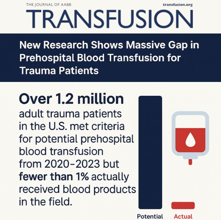 A newly published study highlights a critical gap in trauma care: while over 1.2 million adult trauma patients in the US met criteria for potential prehospital blood transfusion from 2020–2023, fewer than 1% received blood products in the field. doi.org/10.1111/trf.18…
