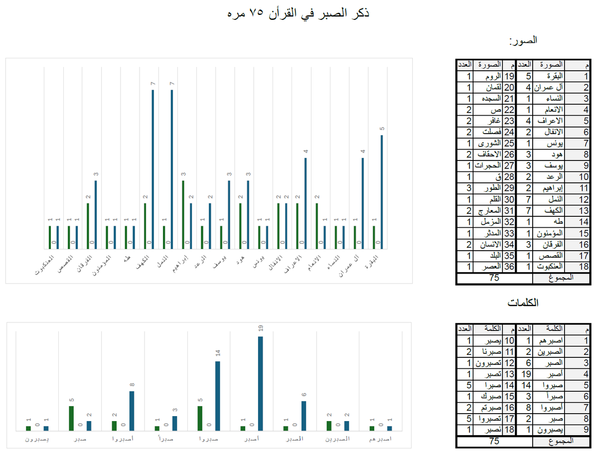 عدد ذكر الصبر في القران 75 مره
بالصورة توضيح تفصيلي بالصور والكلمات من اعدادي وان شاء الله انني لم اخطأ