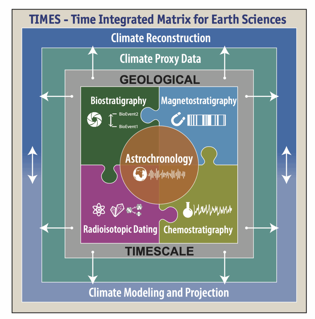 Introducing TIMES: the Time-Integrated Matrix for Earth Science, which will construct a single accurate timeline for climatic events of the last 100 million years.

Learn more and register for the Kickoff Workshop, August 12-15, at usoceandiscovery.org/workshop-times…