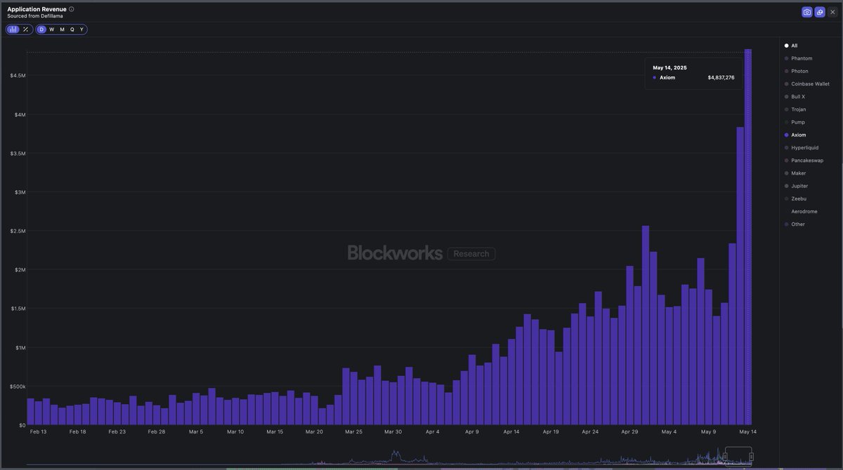 The Hyperliquid x Solana trading app @AxiomExchange is absolutely printing  right now nearly $5M in onchain revenue yesterday, a new ATH Highest  earning app by a factor of 2x 2nd day in