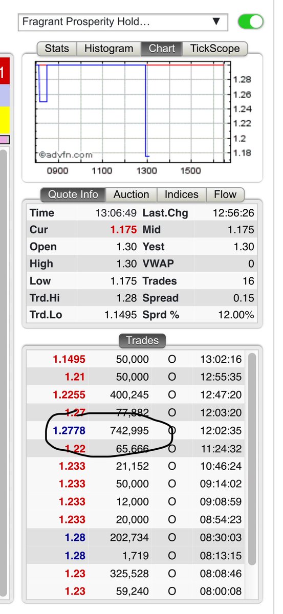 Goodshare1's tweet image. #FPP £10k buy 👀 market cap under £1mil #ENET #trading #stocks #Aim #StocksToBuy #QBT #QED #CLAI #ASC #DEBS #WISE #TERN #SBTX #CTAI #WAND #SEE #MIRI #SALT #ARB #MIND #NARF #BELL #GFIN #GENF #MET1 #FPP #CLAI #HE1 #CPX #GST #OBD #GDR #EPP #PREM #CPAI
