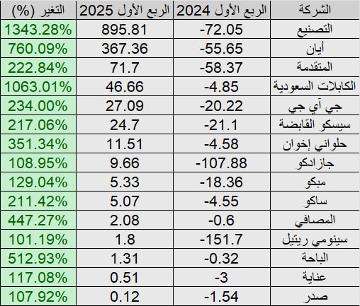 بالمقارنة بالربع المماثل

15 شركة تحولت من الخسارة إلى الربحية