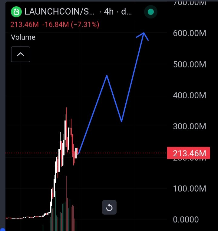 laser_crypto_'s tweet photo. #LAUNCHCOIN gave simply incredible x's in a matter of hours, and this is not the limit, we are waiting for the listing on binance and 1B MC https://t.co/TcxE76eRjm