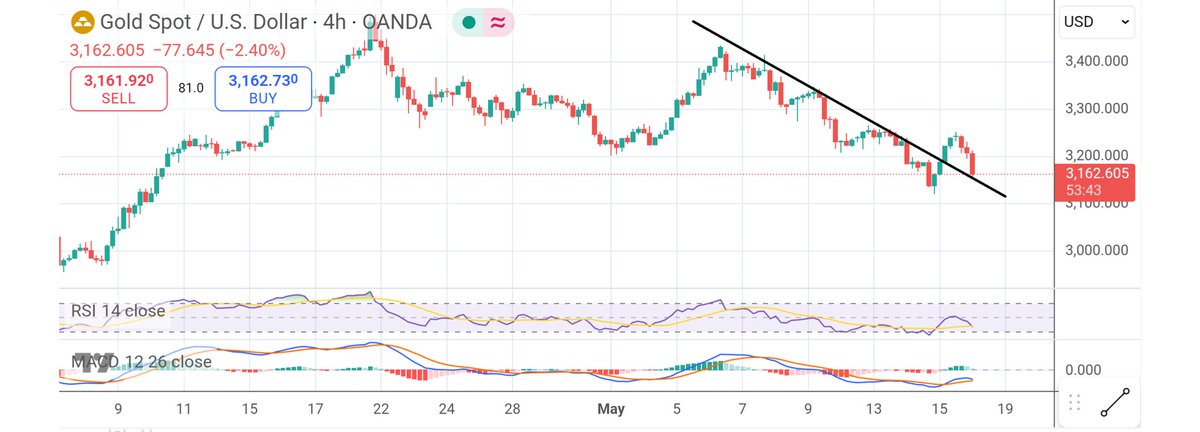 TheGoldTrend's tweet photo. #Gold is retesting the downtrend line, or is it going lower ? As stated in the last tweet, we wouldn't rule out a down to 3050-3100. If $gold is not able to hold 3150 today, it will become a real possibility next week. 
#XAUUSD https://t.co/sAby0Nilgu