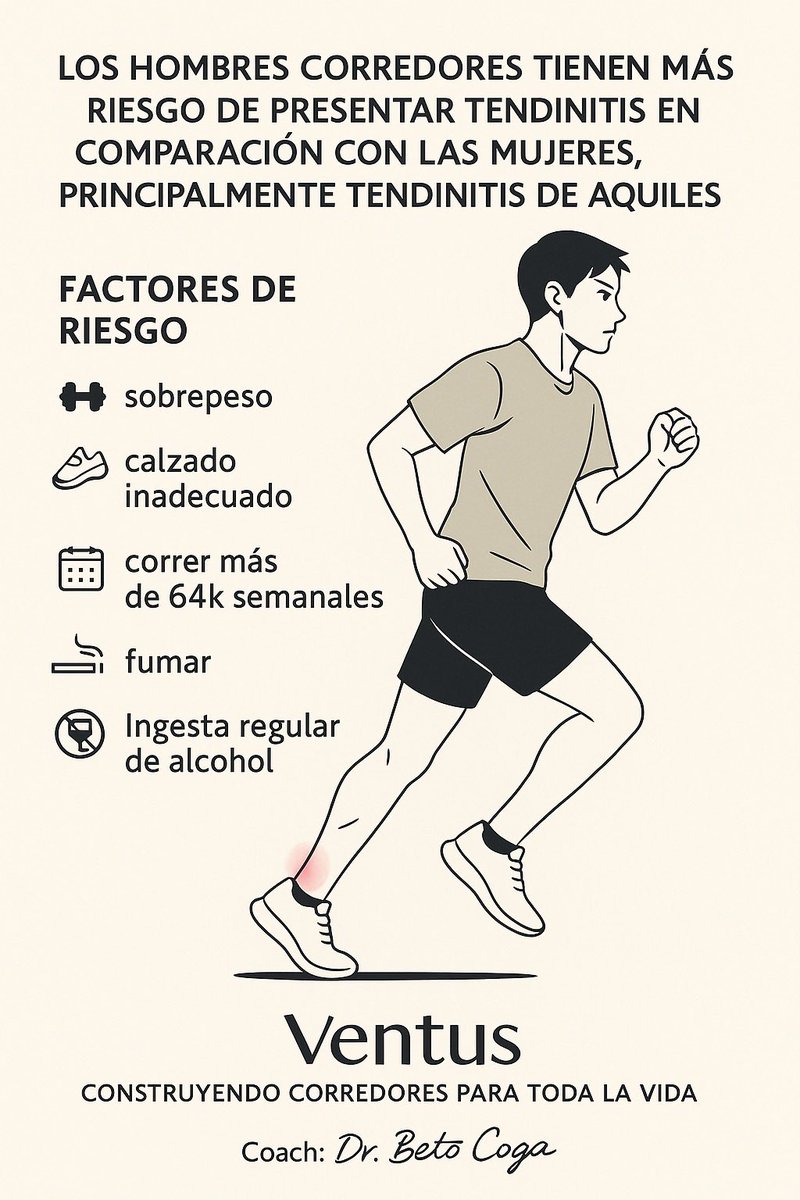 BetoCortesGale1's tweet photo. Los hombres 🏃🏻‍♂️tienen más riesgo de presentar tendinopatias en relación con las mujeres🏃🏻‍♀️, principalmente tendinitis de Aquiles, sobretodo si existe sobrepeso, calzado👟 inadecuado, corren más de 64k semanales y tienen el hábito de fumar 🚬 y tomar 🍻

https://t.co/UnkX9PQV1F https://t.co/xFVHsZ9JHi