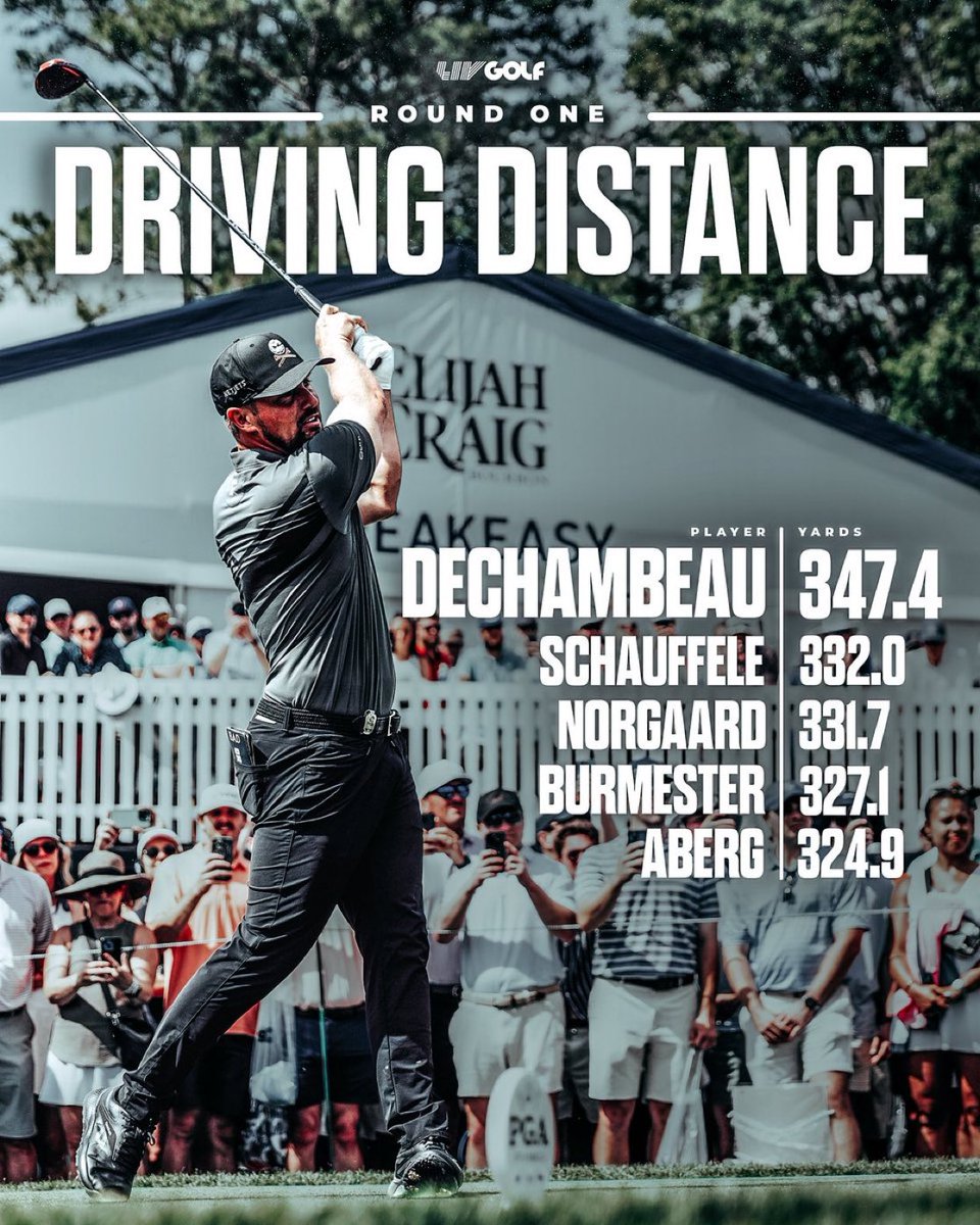 .<a href="/brysondech/">Bryson DeChambeau</a> leads the way on driving distance 💪👀 

#PGAChamp