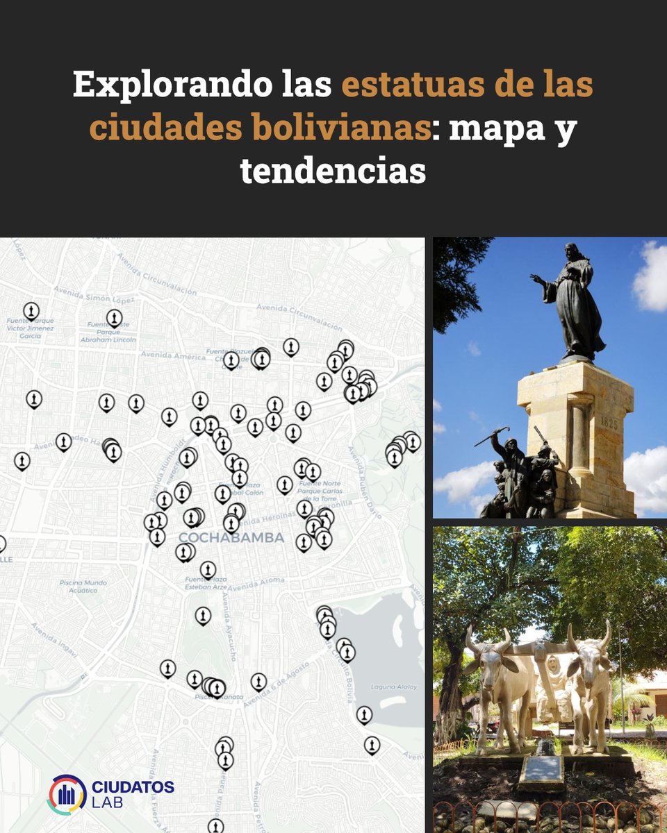 🗺📍 ¿Qué significados ocultan las estatuas de nuestras ciudades? Desde Ciudatos Lab, hemos mapeado más de 200 #estatuas en diferentes ciudades de #Bolivia, para reflexionar cómo estos símbolos moldean nuestra memoria colectiva y el espacio público.

ciudatoslab.org/historias/mapa…
