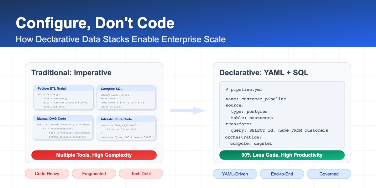sspaeti's tweet image. Imagine building enterprise data infrastructure where you write 90% less code but deliver twice the value. The #opendatastack and #moderndatastack freed us from vendor lock-in, allowing teams to select best-of-breed tools for ingestion, ETL, and orchestration. But this freedom…