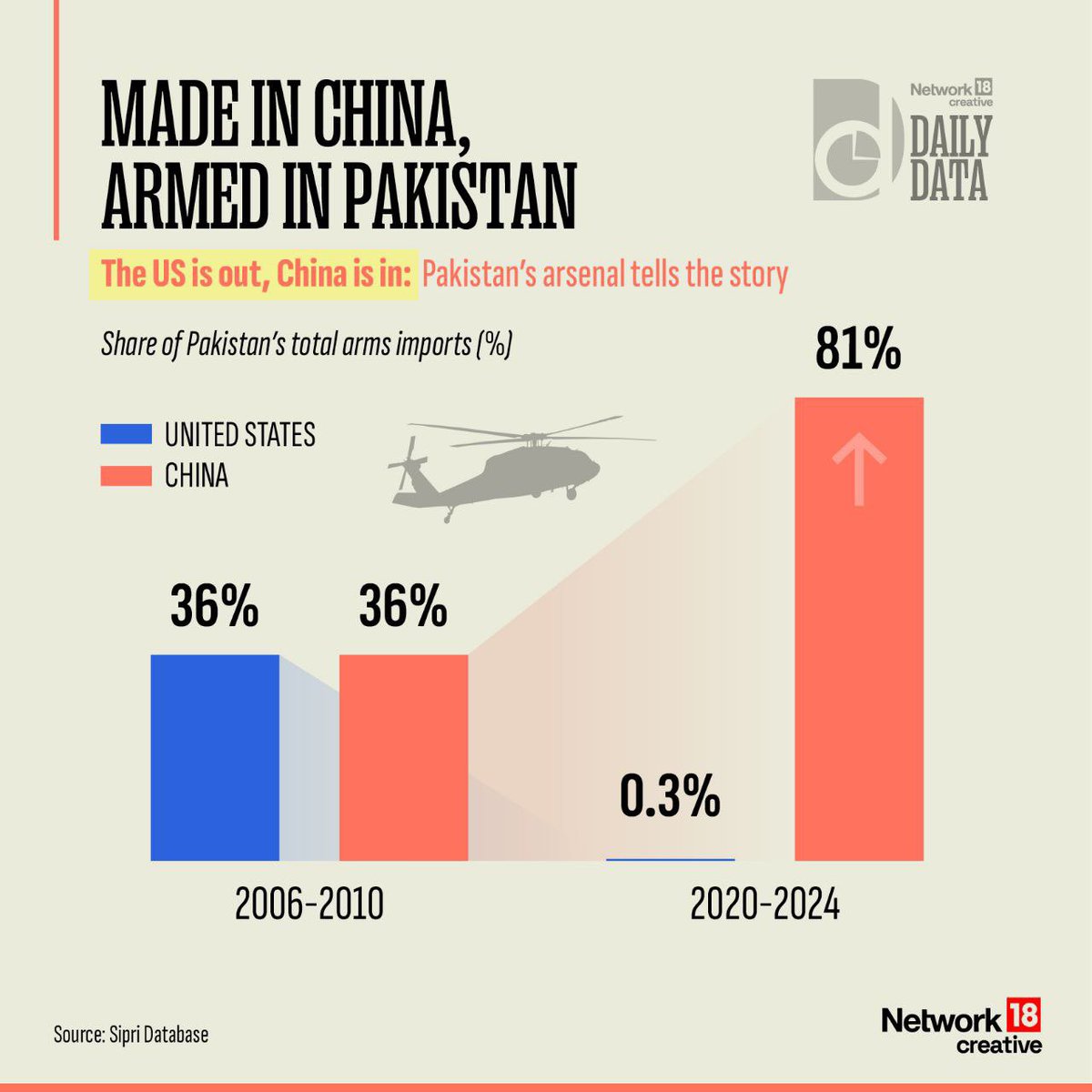 reachind_uk's tweet photo. China replaced the US as the top arms exporter to pakistan in less than two decades.
Whatever reasons, both junk hardwares didn’t work in the #OperationSindoor so #PakistanTerrorState was made to surrender in 4 days!
#BoycottChina #ChiPak
@mrubin1971 @SpencerGuard @davidvance @AmyMek @RDXThinksThat @majorgauravarya @MajorPoonia @ItsShubhangi @scribe9104 @ianmiles @DerekJGrossman @Chellaney @arifaajakia @changu311