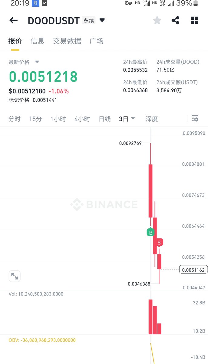 开盘8000w 跌到5000w 损了 
都说牛市，都在赚钱，meme暴涨
我倒亏2wu 🤡
$dood 再买山寨我是狗