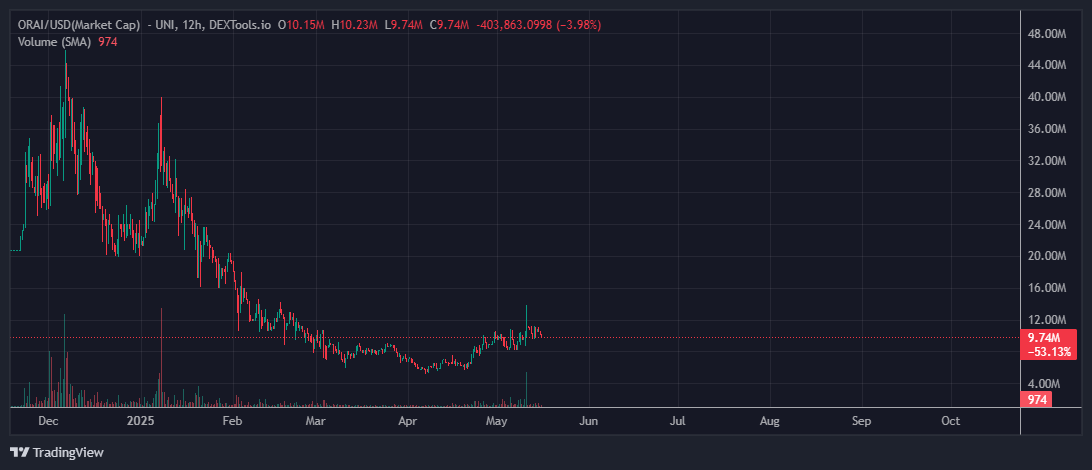 $ORAI is the first AI-powered blockchain oracle in the world. Now, it has become an advanced Layer 1 for the data economy and oracle services. It helps build new smart contracts and DApps with AI features on the blockchain. 

Solid play, and almost 2x from my entry.

No doubt