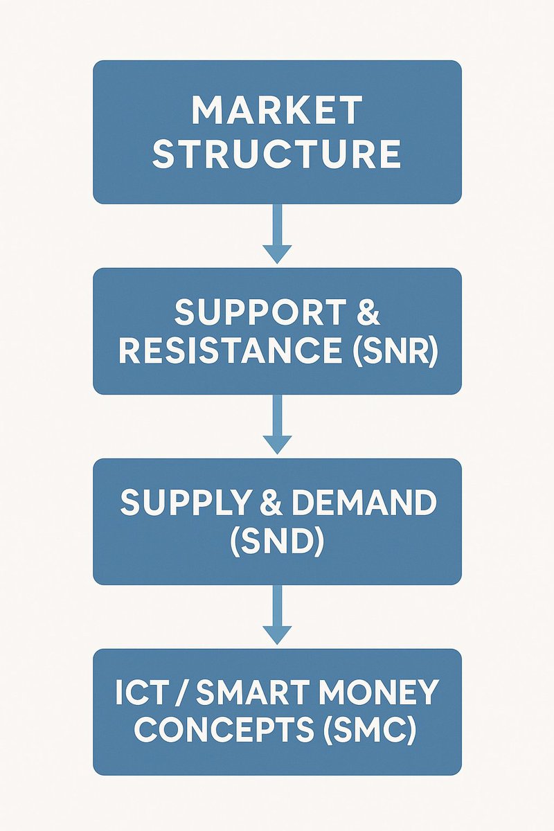 PropTradersId's tweet photo. Forex Trading Hierarchy:
Are you agree with me?
1. Market Structure = Trends, BOS, CHoCH
2. SNR = Key horizontal levels
3. SND = Institutional zones &amp; imbalance
4. ICT/SMC = Liquidity, FVG, Order Blocks https://t.co/P2X7AGMmxl