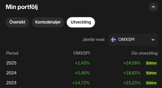 Idag 2 år sedan flytten till Nordnet, ser inte så volatilt ut med alla "2-3" åren på runt 20%. Men svänger bra mycket mer än så under åren! Tack bland annat <a href="/RJarborg/">Rasmus Järborg</a> för bra plattform!