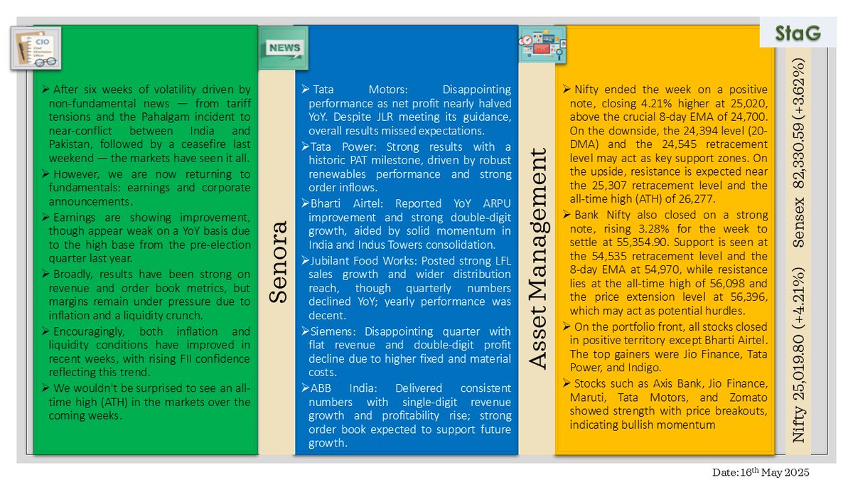 SenoraAIF's tweet photo. StaG Weekly Talk 📈
Geo tension out, earnings in.
Markets rallied, FII smiled, and bulls led the week!
Nifty +4.21% | Sensex +3.82%
Read detailed insights in the image below – macro, stock buzz & technical views.
#StockMarket #FII #Senora #StaG #WeeklyWrap #IndiaMarkets https://t.co/34Vl3VX5mb