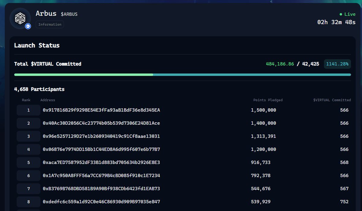 nessaweaver's tweet photo. Please, I don't want to see it increase 100 times.

@arbusai $ARBUS

Geneses Launch Virtuals https://t.co/QeN5robt07