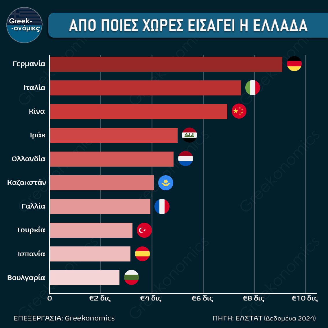 Kos_Marinakis's tweet image. Από το greekonomics.gr οι κορυφαίοι εξαγωγείς αγαθών προς την Ελλάδα τη χρονιά που μας πέρασε. Περισσότερα: greekonomics.gr/koryfaioi-exag…
