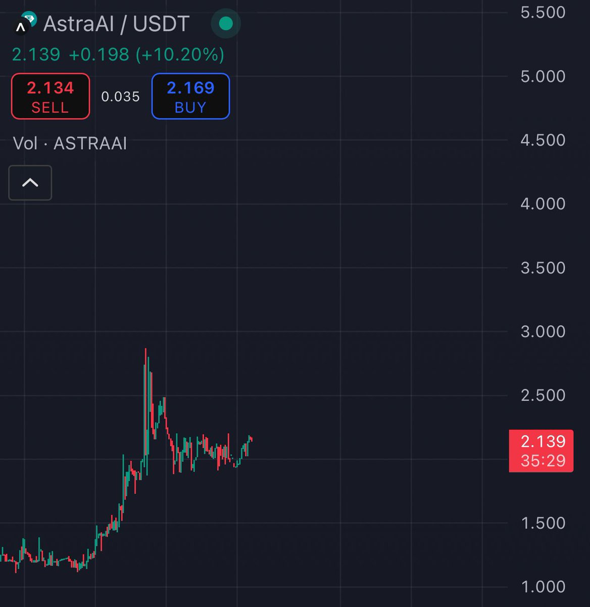 If a coin pumps and you see this sort of consolidation, you just know a new leg up is loading. 

$ASTRA is looking ready. 

Bags are packed for double digits.