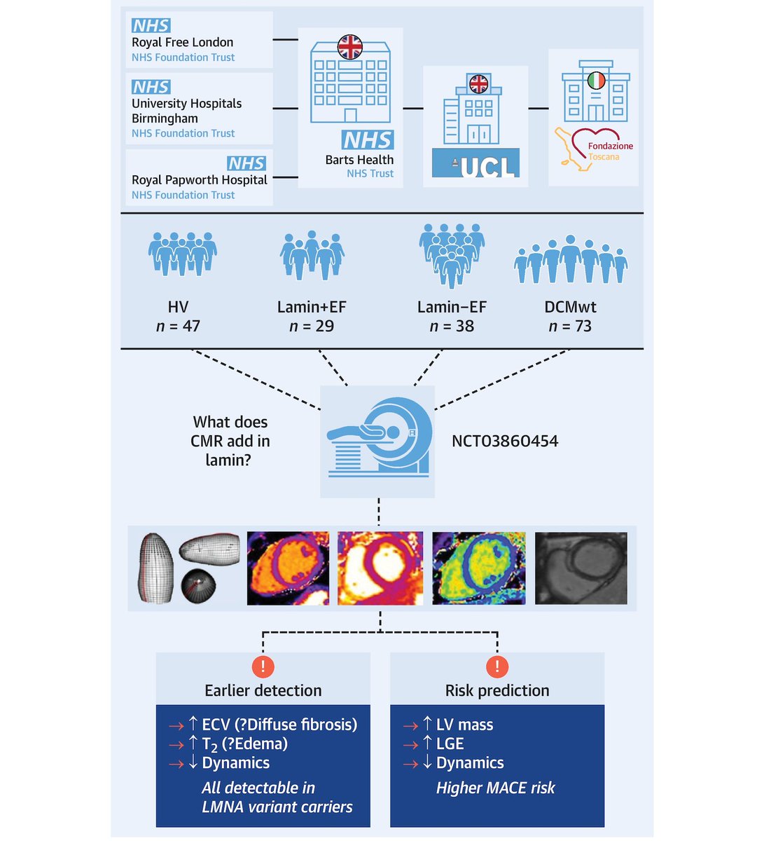 Gabriella Captur (@gabycaptur) on Twitter photo 😊Delighted!
Our Lamin #WhyCMR study now in #JACCIMG <a href="/CTopriceanu/">Cristian Topriceanu, MD</a>
📢CMR biomarkers are prognostic in lamin DCM
🙏Huge thanks to our patients <a href="/RoyalFreeNHS/">Royal Free London</a> <a href="/RoyalPapworth/">Royal Papworth Hospital NHS FT 💙</a> <a href="/uhbtrust/">University Hospitals Birmingham</a> #FToscana
& our funders: <a href="/SCMR/">SCMR</a> <a href="/NIHRresearch/">National Institute for Health and Care Research</a>
#DrAlFarih <a href="/JccmoonMoon/">James moon</a>
tinyurl.com/lamindcm 😊Delighted!
Our Lamin #WhyCMR study now in #JACCIMG <a href="/CTopriceanu/">Cristian Topriceanu, MD</a>
📢CMR biomarkers are prognostic in lamin DCM
🙏Huge thanks to our patients <a href="/RoyalFreeNHS/">Royal Free London</a> <a href="/RoyalPapworth/">Royal Papworth Hospital NHS FT 💙</a> <a href="/uhbtrust/">University Hospitals Birmingham</a> #FToscana
& our funders: <a href="/SCMR/">SCMR</a> <a href="/NIHRresearch/">National Institute for Health and Care Research</a>
#DrAlFarih <a href="/JccmoonMoon/">James moon</a>
tinyurl.com/lamindcm
